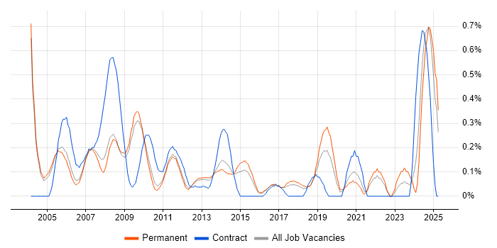 Job vacancy trend for Design for Test in Cambridgeshire Job vacancy trend for Design for Test in Cambridgeshire