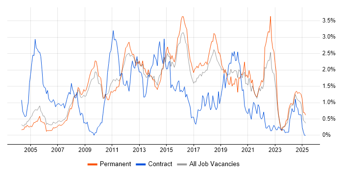 Job vacancy trend for Design Patterns in Cambridgeshire Job vacancy trend for Design Patterns in Cambridgeshire