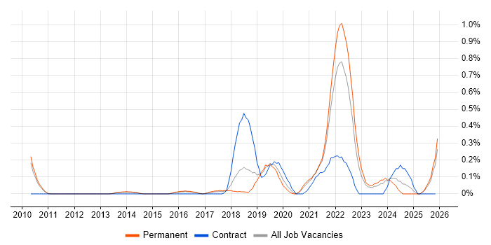 Design Thinking job vacancy trend in Cambridgeshire