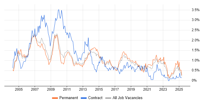 Job vacancy trend for Designer in Cambridgeshire Job vacancy trend for Designer in Cambridgeshire