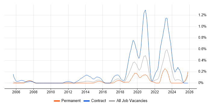 Deskside Engineer job vacancy trend in Cambridgeshire