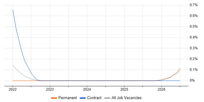 Deskside Technician job vacancy trend in Cambridgeshire