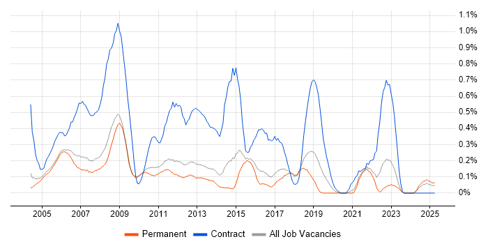 Job vacancy trend for Desktop Analyst in Cambridgeshire