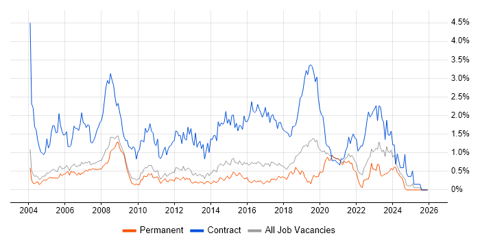 Desktop Support job vacancy trend in Cambridgeshire