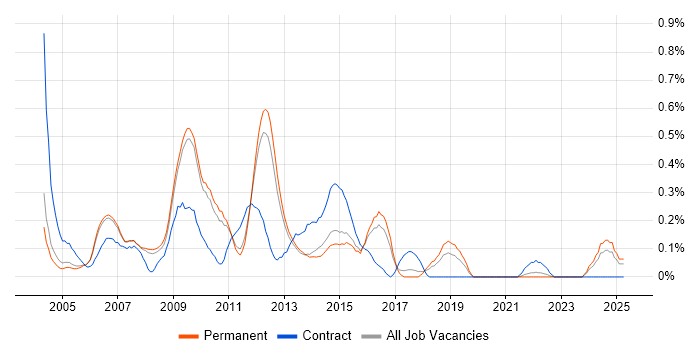 Job vacancy trend for Developer Analyst in Cambridgeshire