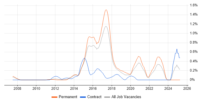 Job vacancy trend for Developer in Test in Cambridgeshire Job vacancy trend for Developer in Test in Cambridgeshire