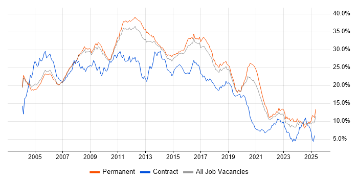 Job vacancy trend for Developer in Cambridgeshire Job vacancy trend for Developer in Cambridgeshire