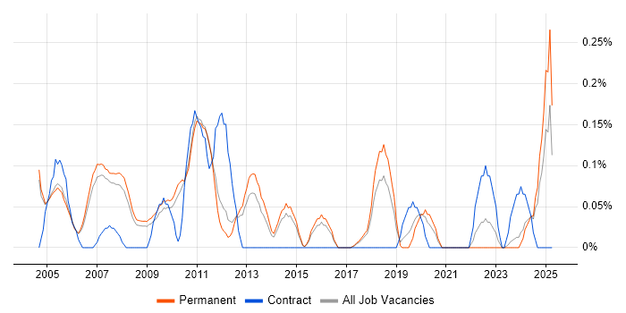Job vacancy trend for Development Consultant in Cambridgeshire Job vacancy trend for Development Consultant in Cambridgeshire