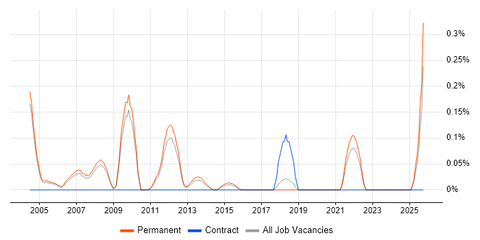Development Director job vacancy trend in Cambridgeshire