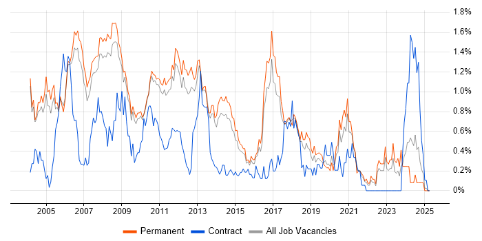 Job vacancy trend for Development Engineer in Cambridgeshire Job vacancy trend for Development Engineer in Cambridgeshire