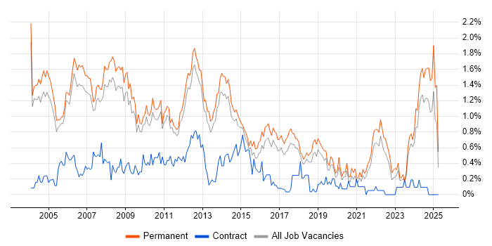 Job vacancy trend for Development Manager in Cambridgeshire Job vacancy trend for Development Manager in Cambridgeshire