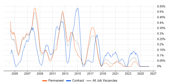 Development Project Manager job vacancy trend in Cambridgeshire