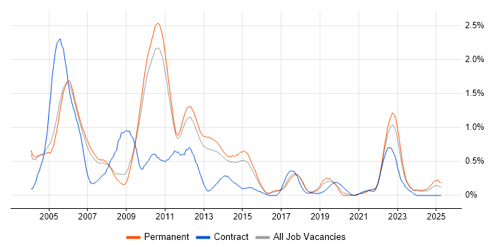 Job vacancy trend for Device Driver Development in Cambridgeshire