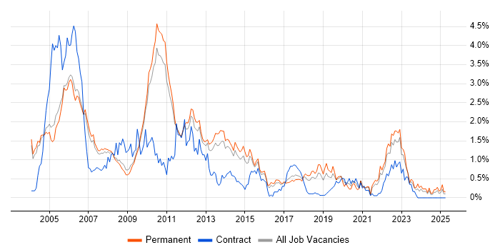 Job vacancy trend for Device Driver in Cambridgeshire