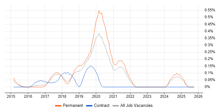 DevOps Automation Engineer job vacancy trend in Cambridgeshire