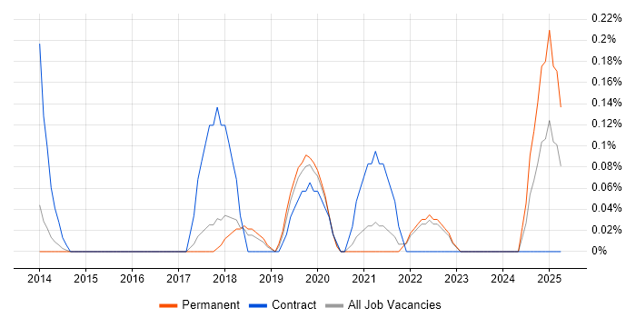 Job vacancy trend for DevOps Consultant in Cambridgeshire Job vacancy trend for DevOps Consultant in Cambridgeshire