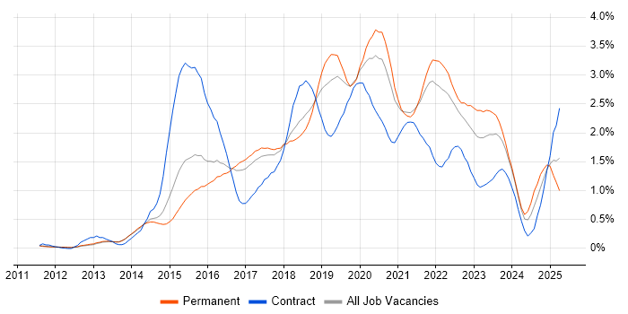 Job vacancy trend for DevOps Engineer in Cambridgeshire Job vacancy trend for DevOps Engineer in Cambridgeshire