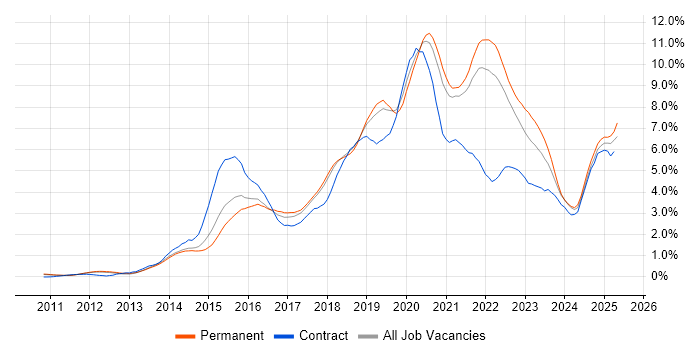 Job vacancy trend for DevOps in Cambridgeshire Job vacancy trend for DevOps in Cambridgeshire