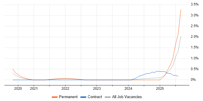 Job vacancy trend for DevSecOps Engineer in Cambridgeshire