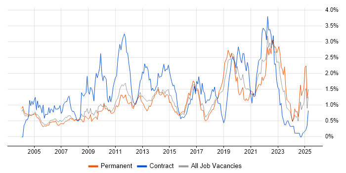 Job vacancy trend for DHCP in Cambridgeshire Job vacancy trend for DHCP in Cambridgeshire
