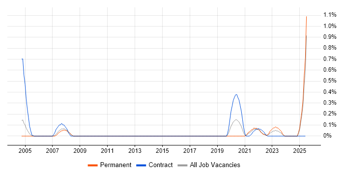 Job vacancy trend for DICOM in Cambridgeshire Job vacancy trend for DICOM in Cambridgeshire