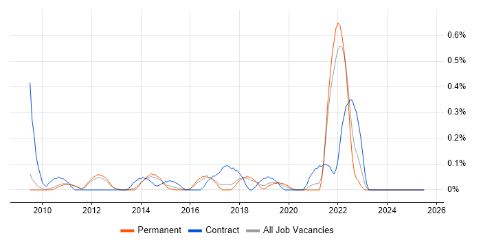 Job vacancy trend for Digital Analyst in Cambridgeshire