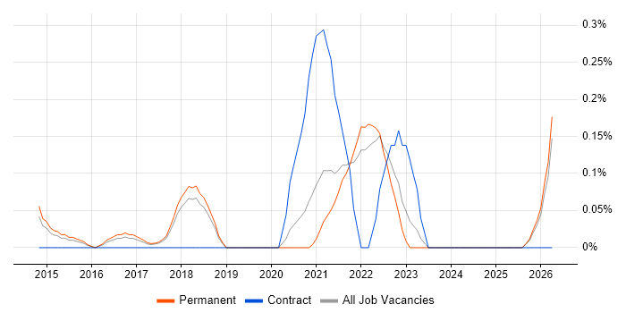 Digital Analytics job vacancy trend in Cambridgeshire