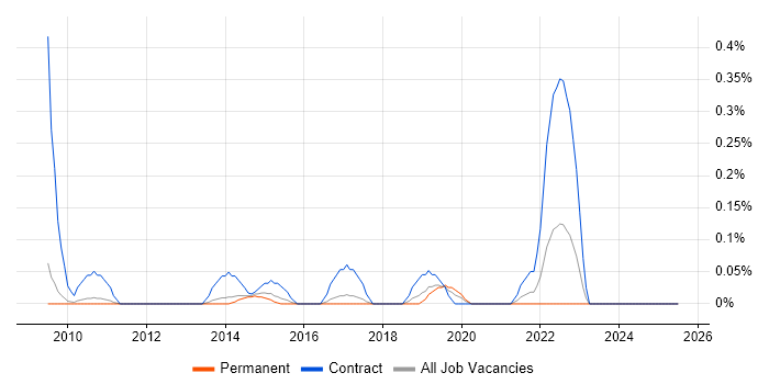 Job vacancy trend for Digital Business Analyst in Cambridgeshire