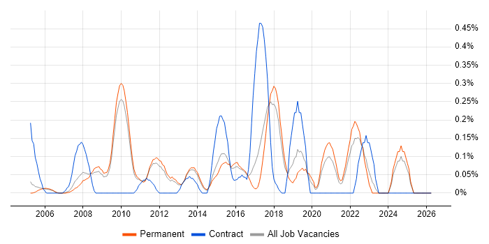 Digital Developer job vacancy trend in Cambridgeshire