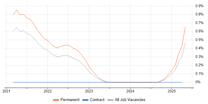 Job vacancy trend for Digital Enablement in Cambridgeshire Job vacancy trend for Digital Enablement in Cambridgeshire