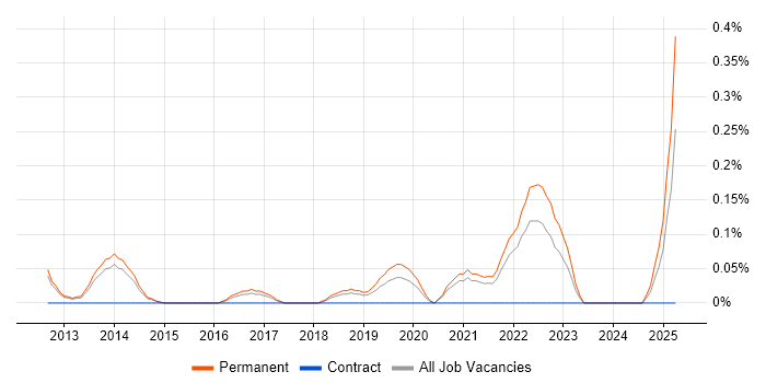 Job vacancy trend for Digital Forensics in Cambridgeshire Job vacancy trend for Digital Forensics in Cambridgeshire
