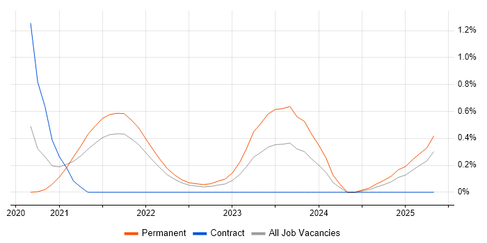 Job vacancy trend for Digital Healthcare in Cambridgeshire Job vacancy trend for Digital Healthcare in Cambridgeshire