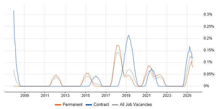 Job vacancy trend for Digital Innovation in Cambridgeshire