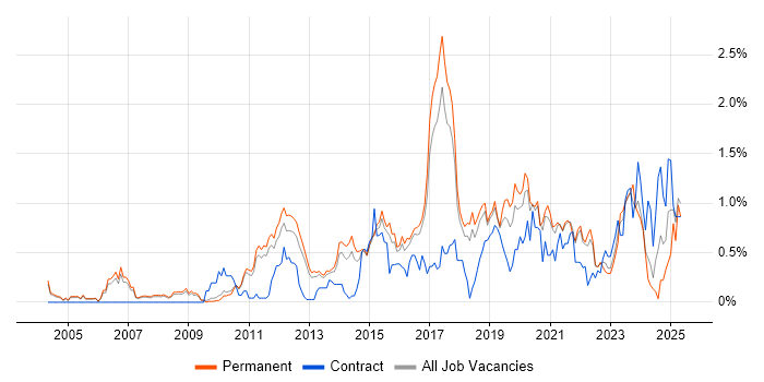 Job vacancy trend for Digital Marketing in Cambridgeshire Job vacancy trend for Digital Marketing in Cambridgeshire