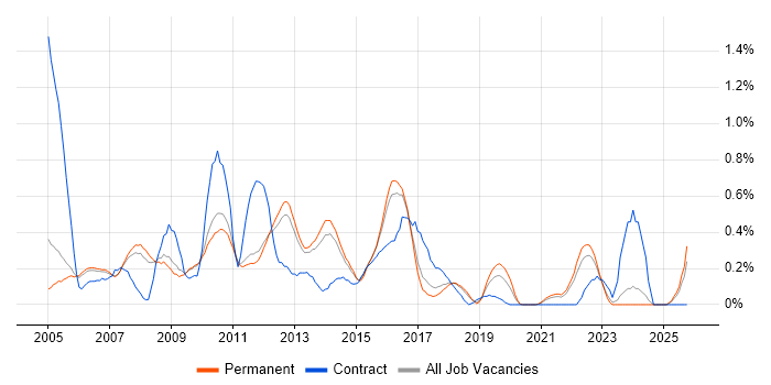 Digital Media job vacancy trend in Cambridgeshire Digital Media job vacancy trend in Cambridgeshire