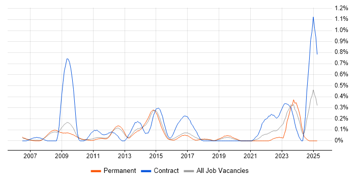 Job vacancy trend for Digital Project Manager in Cambridgeshire Job vacancy trend for Digital Project Manager in Cambridgeshire