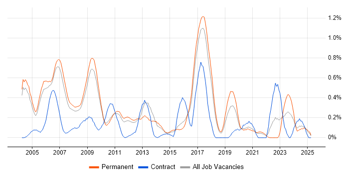 Job vacancy trend for Digital Signal Processing in Cambridgeshire Job vacancy trend for Digital Signal Processing in Cambridgeshire
