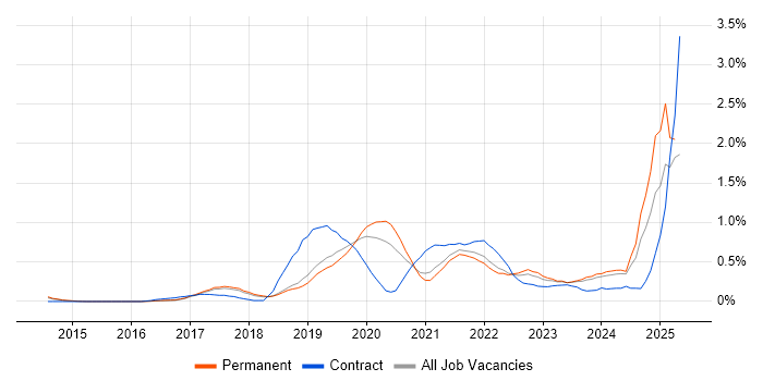 Job vacancy trend for Digital Transformation Programme in Cambridgeshire Job vacancy trend for Digital Transformation Programme in Cambridgeshire