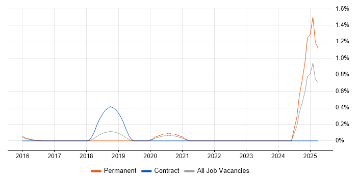 Job vacancy trend for Dimensionality Reduction in Cambridgeshire