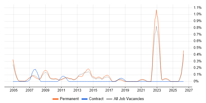 Direct Marketing job vacancy trend in Cambridgeshire