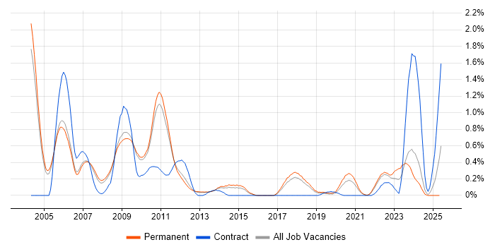 Job vacancy trend for DirectX in Cambridgeshire Job vacancy trend for DirectX in Cambridgeshire