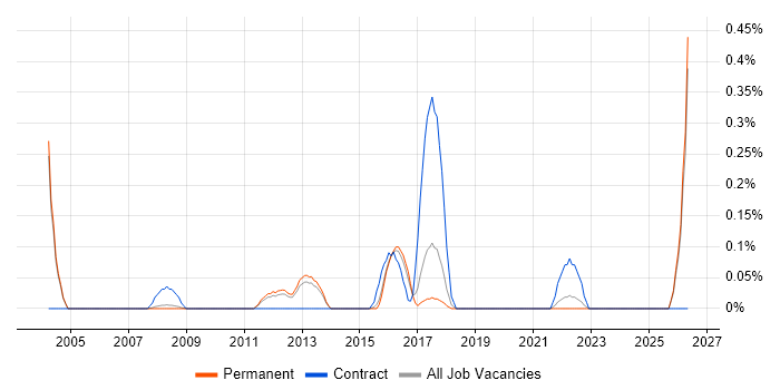 Disaster Recovery Manager job vacancy trend in Cambridgeshire
