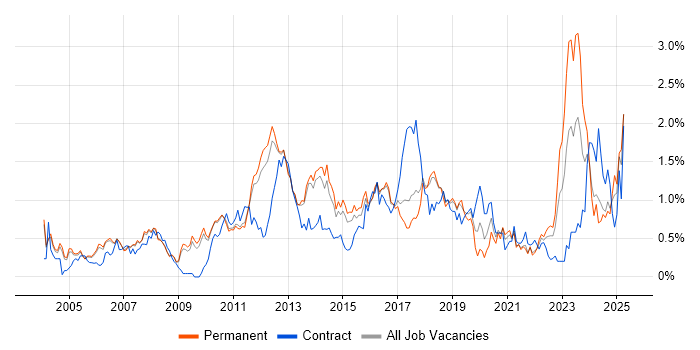 Job vacancy trend for Disaster Recovery in Cambridgeshire Job vacancy trend for Disaster Recovery in Cambridgeshire