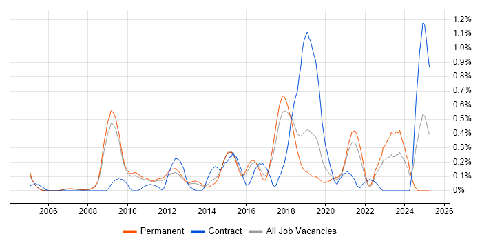 Job vacancy trend for Distributed Computing in Cambridgeshire Job vacancy trend for Distributed Computing in Cambridgeshire