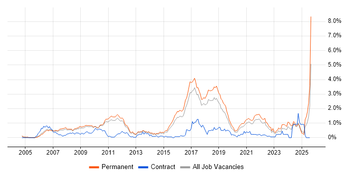 Job vacancy trend for Distributed Systems in Cambridgeshire Job vacancy trend for Distributed Systems in Cambridgeshire