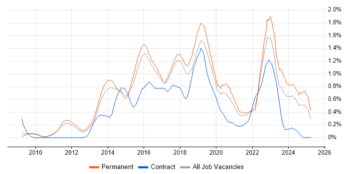 Job vacancy trend for Django in Cambridgeshire Job vacancy trend for Django in Cambridgeshire