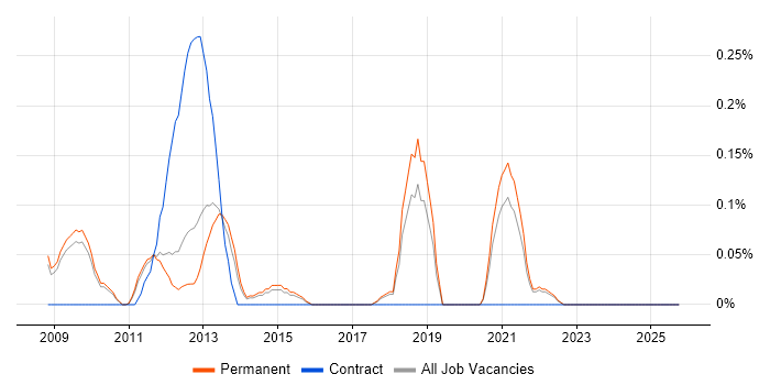 DMZ job vacancy trend in Cambridgeshire