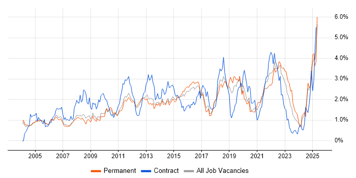 Job vacancy trend for DNS in Cambridgeshire Job vacancy trend for DNS in Cambridgeshire