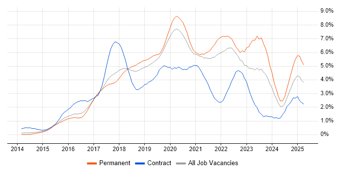 Job vacancy trend for Docker in Cambridgeshire Job vacancy trend for Docker in Cambridgeshire