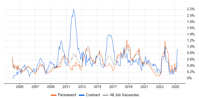 Job vacancy trend for Documentation Skills in Cambridgeshire Job vacancy trend for Documentation Skills in Cambridgeshire